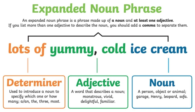 Position of adjectives in sentences