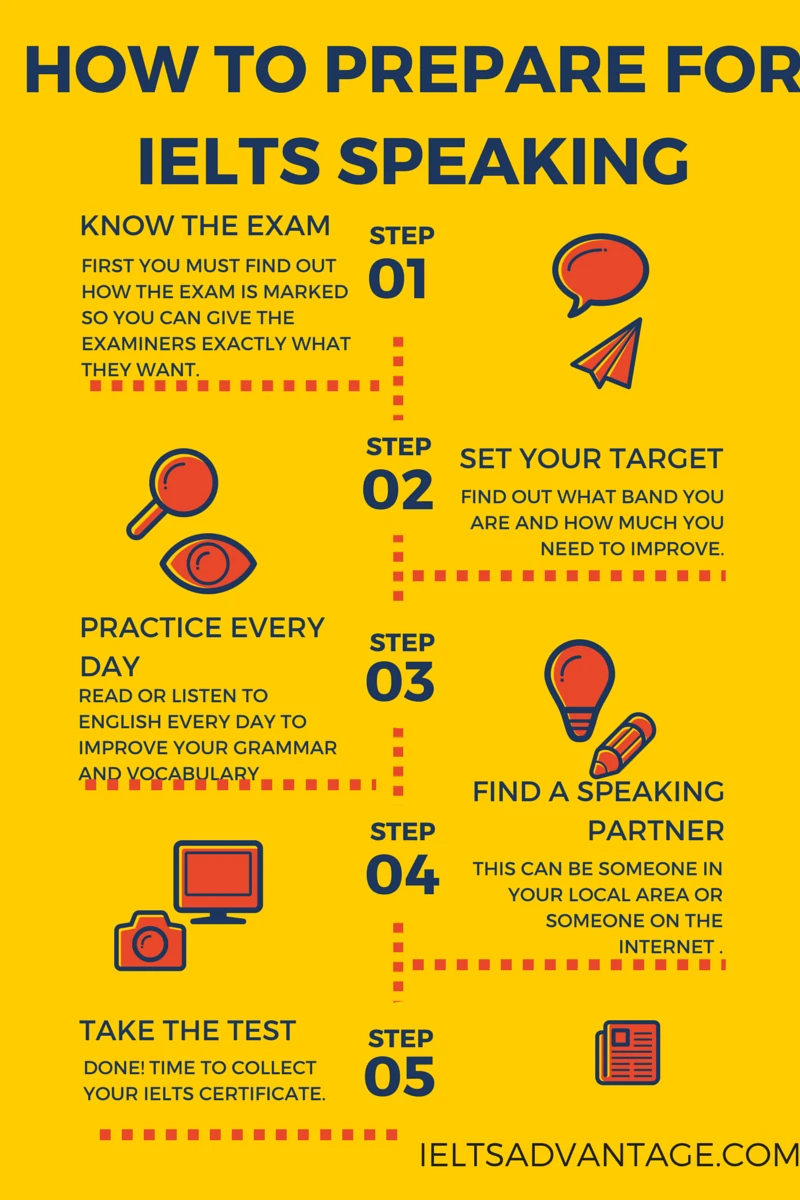 IELTS Speaking Test Preparation: Secrets to Confident Communication and High Score