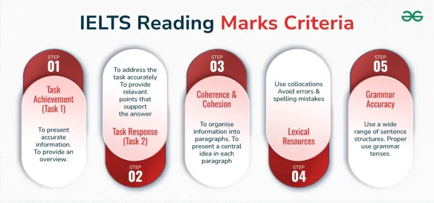 IELTS Reading Test Preparation: Strategies and Tips to Get a High Score