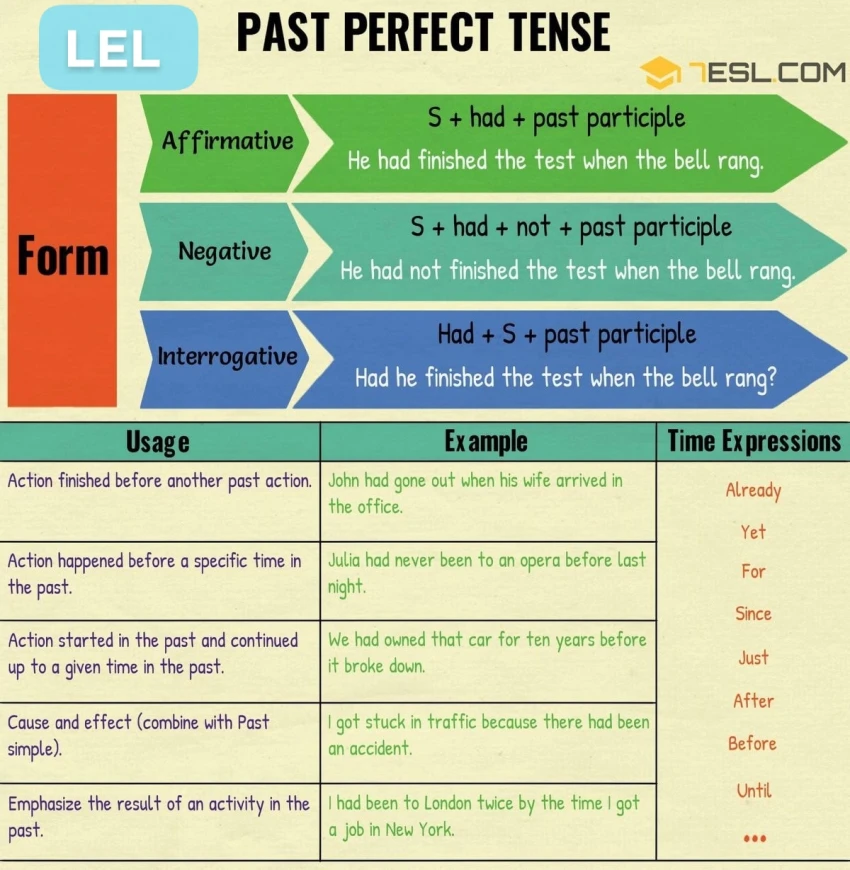 Past Perfect Tense