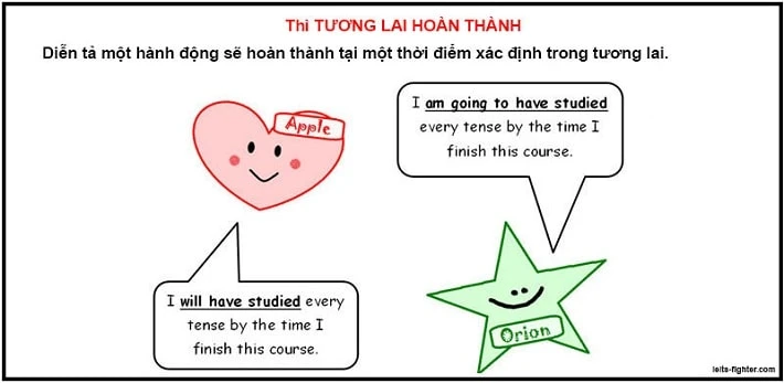 Future Perfect Tense